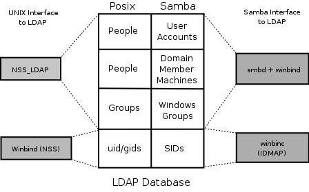The Interaction of LDAP, UNIX Posix Accounts and Samba Accounts