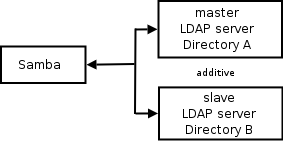 Samba Configuration to Use Two LDAP Databases - The result is additive.